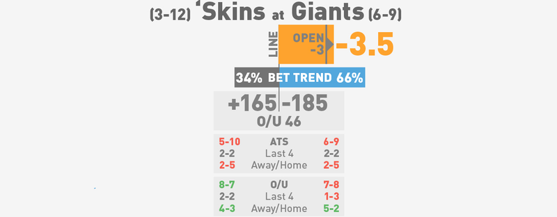 Illustration for article titled NFL Betting Lines, Visualized: Week 17